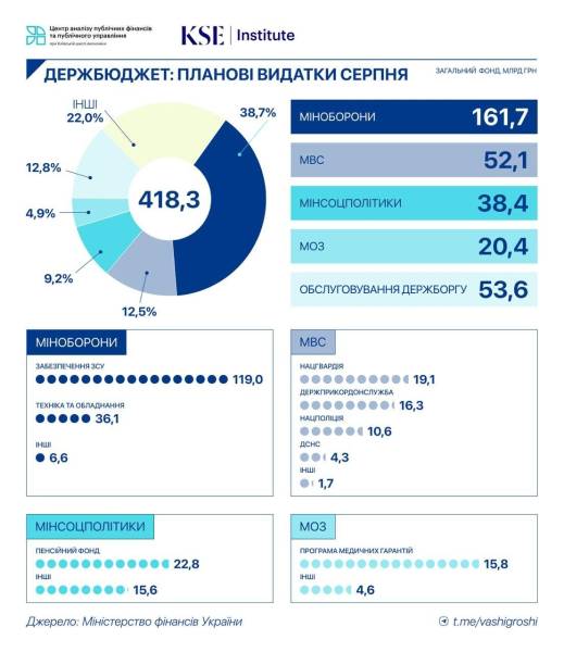Українська оборона отримала на 20% більше коштів за рік 5 Видатки бюджету у серпні плануються на 25,4% більше, ніж роком раніше. Понад половину видатків спрямовано на сектор оборони та безпеки.