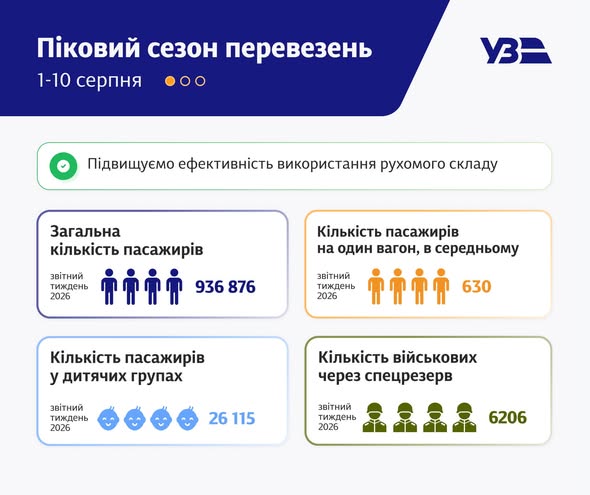 Укрзалізниця відновила звичний графік після російських атак у липні 4