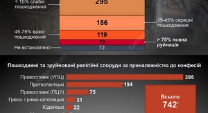 Зеленський готує законопроєкт про захист українських святинь 4 Удари по святині: скільки релігійних об'єктів зруйнувала рф в Україні