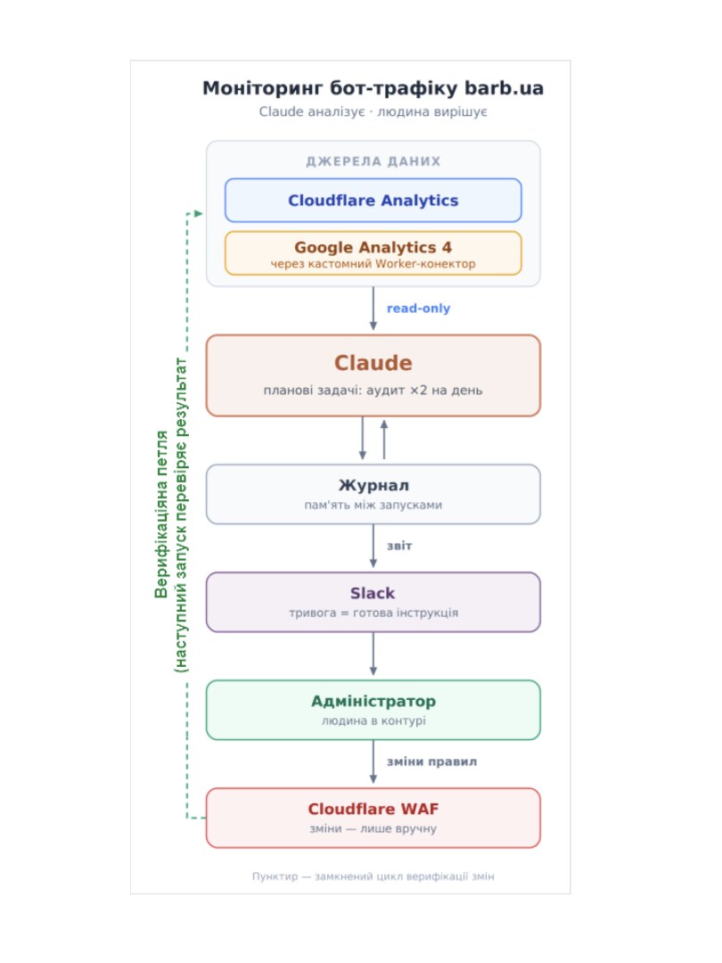 Barb довірила Claude аудит бот-трафіку: досвід Cloudflare, Google Analytics і Slack 8