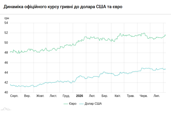 Нацбанк підвищив курси долара та євро: скільки коштуватиме валюта 7 серпня 4