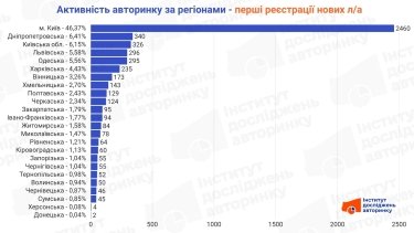 Покупці авто: де в Україні найактивніший ринок 6 Фото 4 — Де в Україні купують більше легкових авто: активність авторинку за червень 2026
