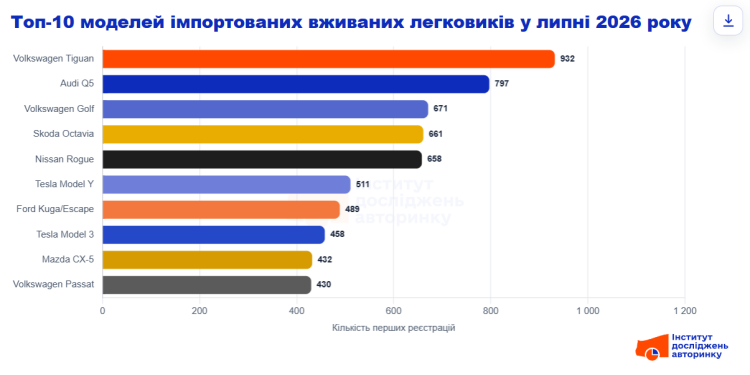Українці масово купують вживані авто: найпопулярніші марки та моделі 2 Імпорт вживаних авто в Україні досяг максимуму у липні: дві третини машин – до 10 років