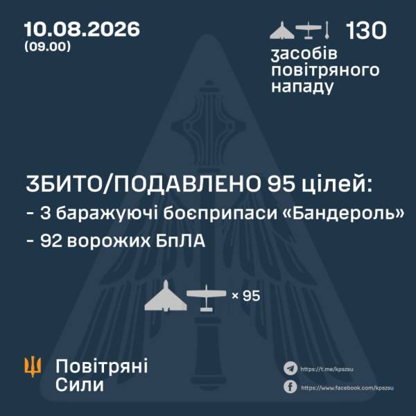 Українська ППО відбила масовану атаку дронів: збито 92 безпілотники та три ракети 4