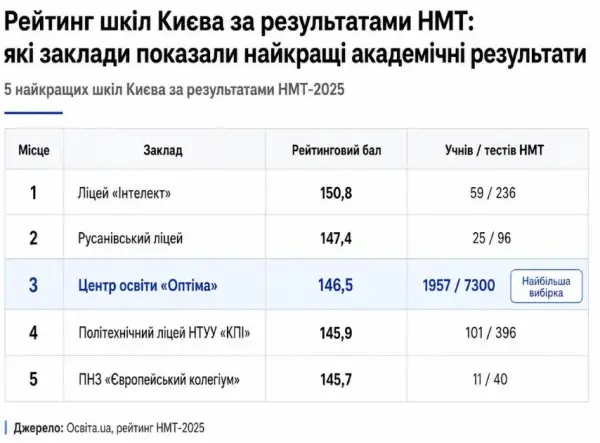 Рейтинг шкіл Києва за результатами НМТ: які навчальні заклади показали кращі академічні результати