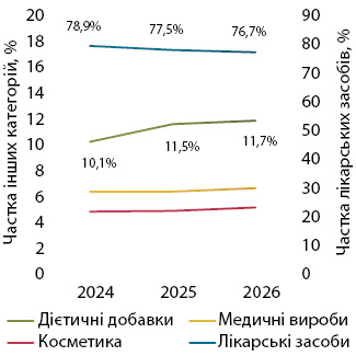 Фармринок України: підсумки червня 2026 10