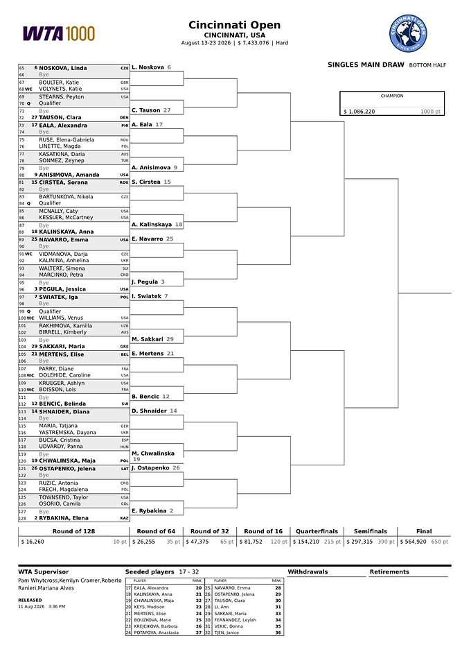 Світоліна та Костюк розіграють українське дербі на турнірі WTA 1000 у Цинциннаті 7 Світоліна та Костюк розіграють українське дербі на турнірі WTA 1000 у Цинциннаті 5