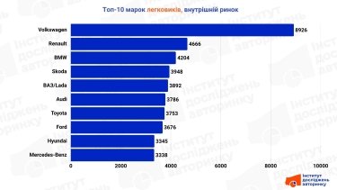 Українці придбали вживані авто: червень 2026 року 5 Фото 3 — Скільки українці купили вживаних легкових авто у червні 2026