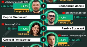 YouTube підвищує ціни на підписку без реклами 2