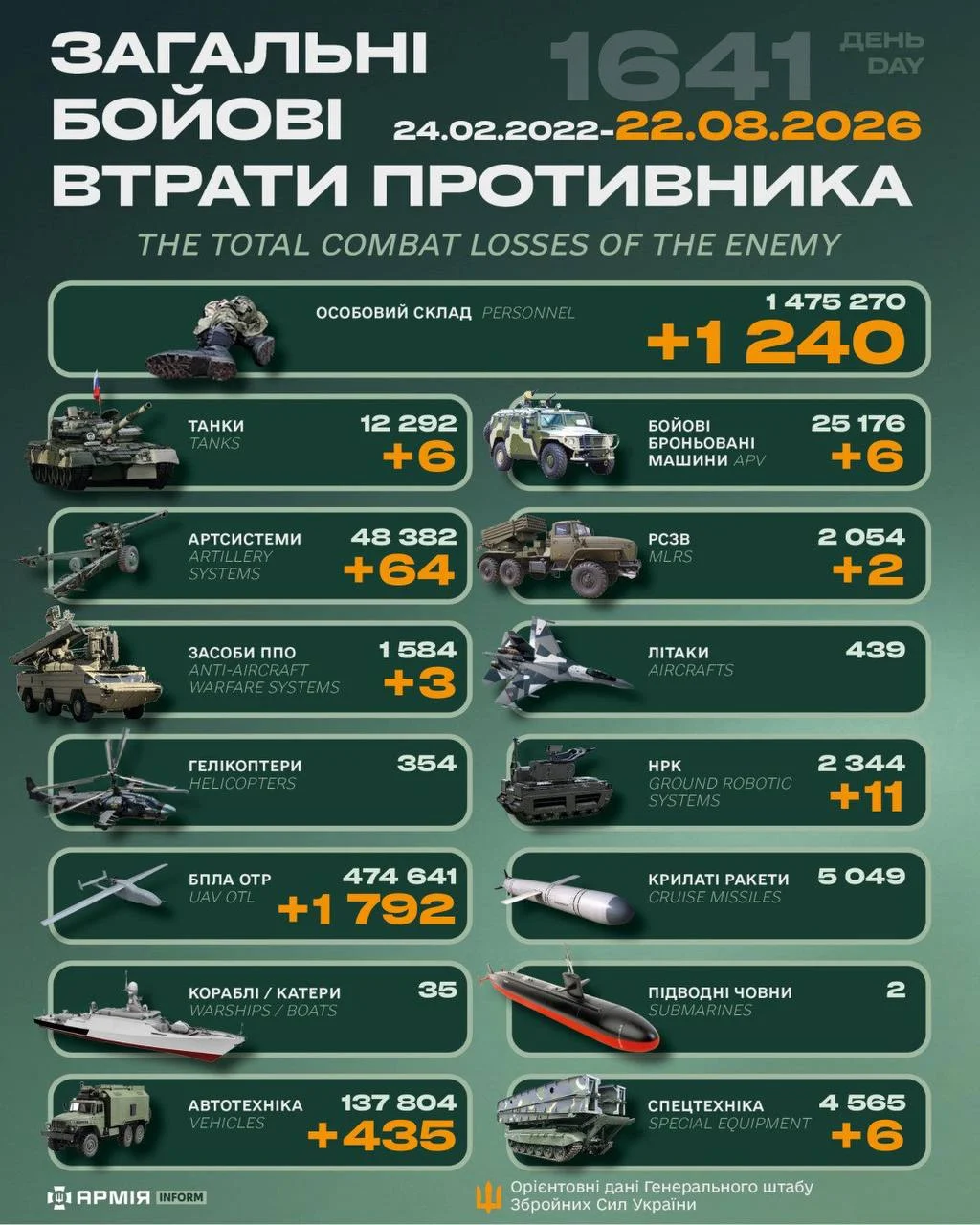 АіФ UA 47 ЗСУ знищили понад тисячу окупантів та десятки одиниць техніки за…