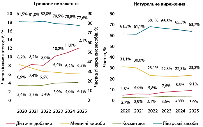 Ринок медвиробів: українські реалії та перспективи 7 Ринок медвиробів: українські реалії та перспективи 7