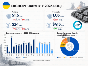 Український чавун втратив позиції на зовнішніх ринках 2