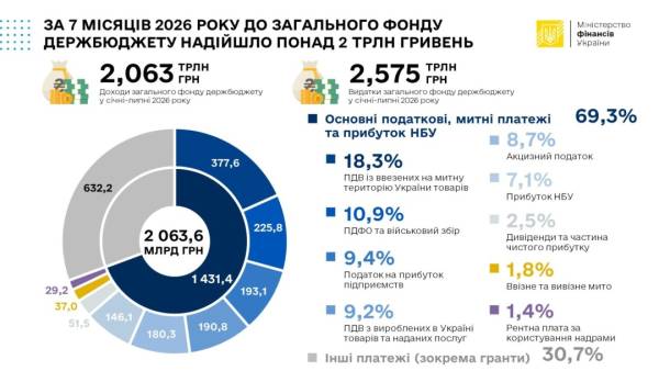 Партнерська допомога: понад ₴2 трильйони до держбюджету України з початку року 6