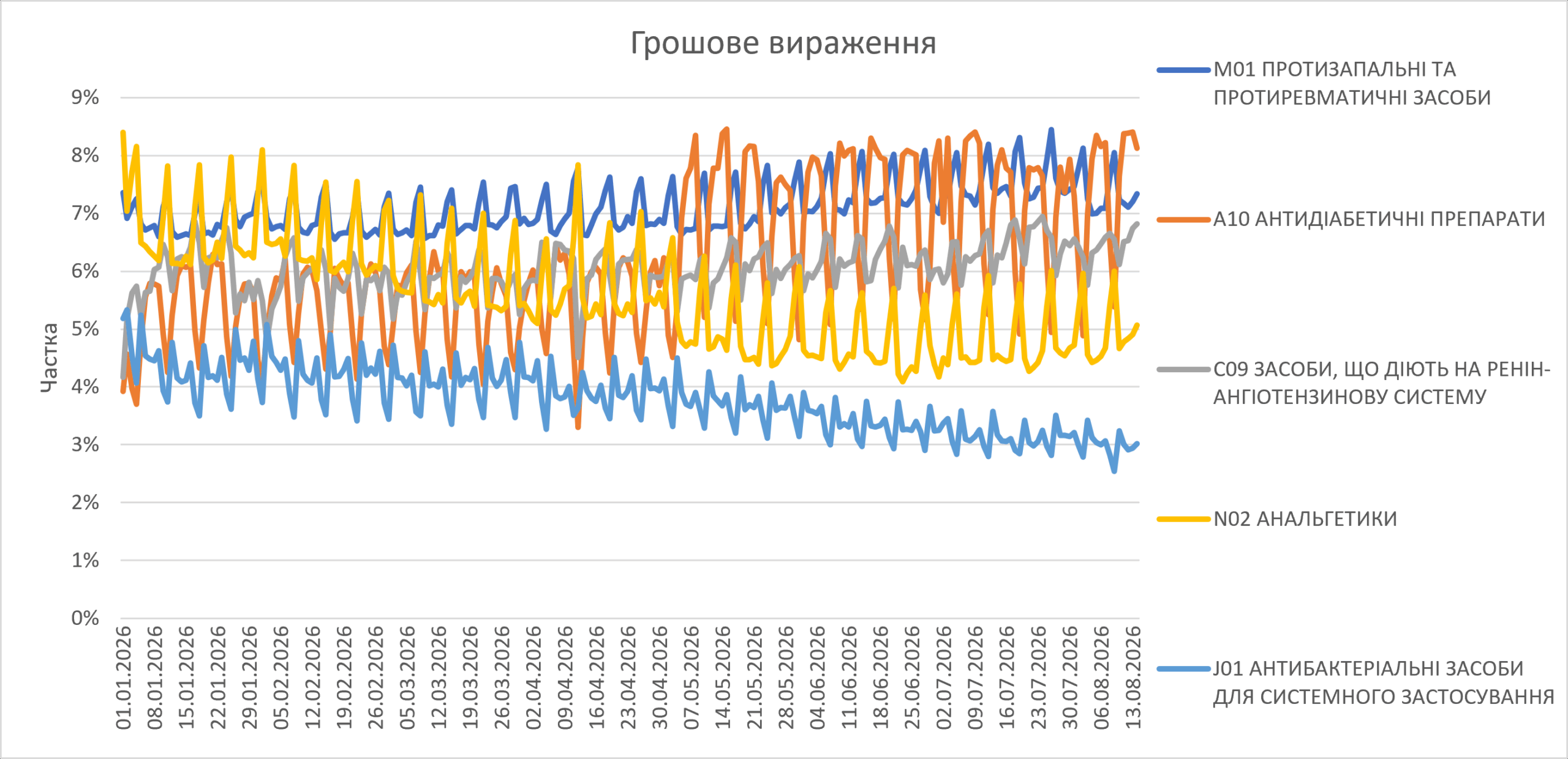Продажі ліків у серпні 2026: огляд першої половини місяця 12