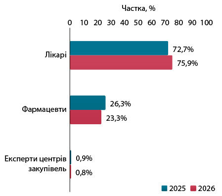 Топ-фармбрендів: Підсумки І півріччя 2026 16 Рис. 4. Частковий розподіл промоційної активності в розрізі типів спеціальностей за підсумками І півріччя 2025–2026 рр.