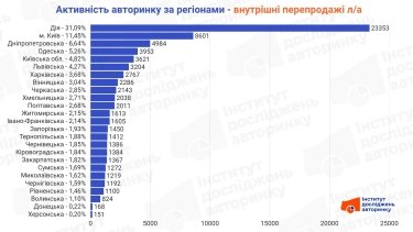 Покупці авто: де в Україні найактивніший ринок 4 Фото 2 — Де в Україні купують більше легкових авто: активність авторинку за червень 2026