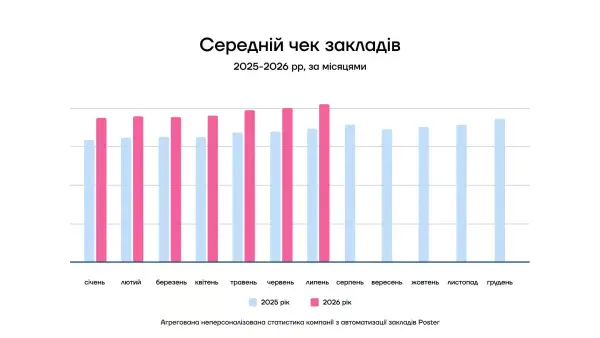 Втрата відвідувачів ресторанами: як змінився середній чек і чи загрожує галузі криза