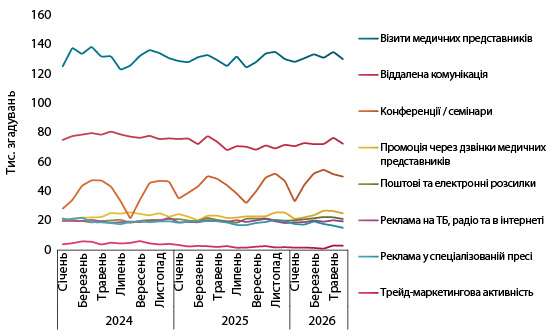 Топ-фармбрендів: Підсумки І півріччя 2026 20 Рис. 8. Помісячна динаміка кількості згадувань фахівців охорони здоров’я про промоцію рецептурних препаратів у розрізі каналів комунікації із січня 2024 до червня 2026 р.