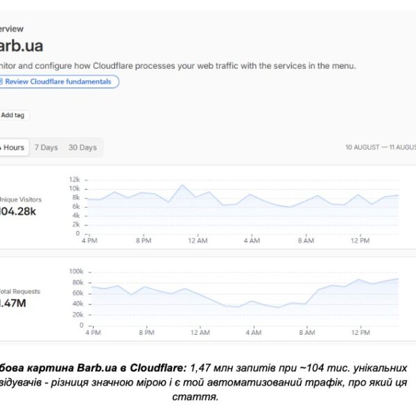 Barb довірила Claude аудит бот-трафіку: досвід Cloudflare, Google&hellip;