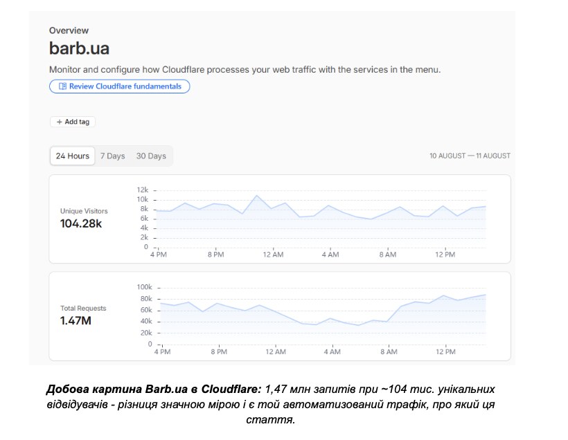 Barb довірила Claude аудит бот-трафіку: досвід Cloudflare, Google Analytics і Slack 6