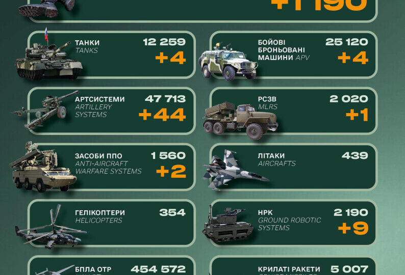 МОУ підбило підсумки допомоги Україні в липні: логістика, ППО та бази 15 Ворог втратив майже 1200 солдатів та 44 артсистеми — Генштаб ЗСУ