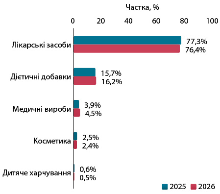 Топ-фармбрендів: Підсумки І півріччя 2026 14 Рис. 2. Частковий розподіл промоційної активності в розрізі товарів «аптечного кошика» за підсумками І півріччя 2025–2026 рр.