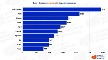 Фото 3 — ТОП-10 «свіжопригнаних» легкових авто в Україні (червень 2026)
