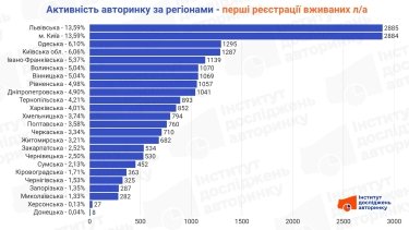 Покупці авто: де в Україні найактивніший ринок 5 Фото 3 — Де в Україні купують більше легкових авто: активність авторинку за червень 2026