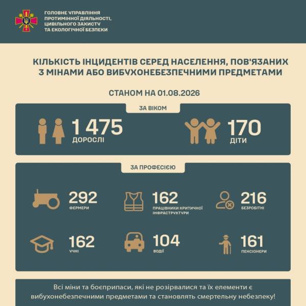Понад 1600 українців постраждали від російських мін від початку війни 4