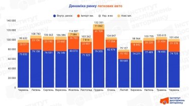 Найпопулярніші “свіжопригнані” авто: топ-10 червня 2026