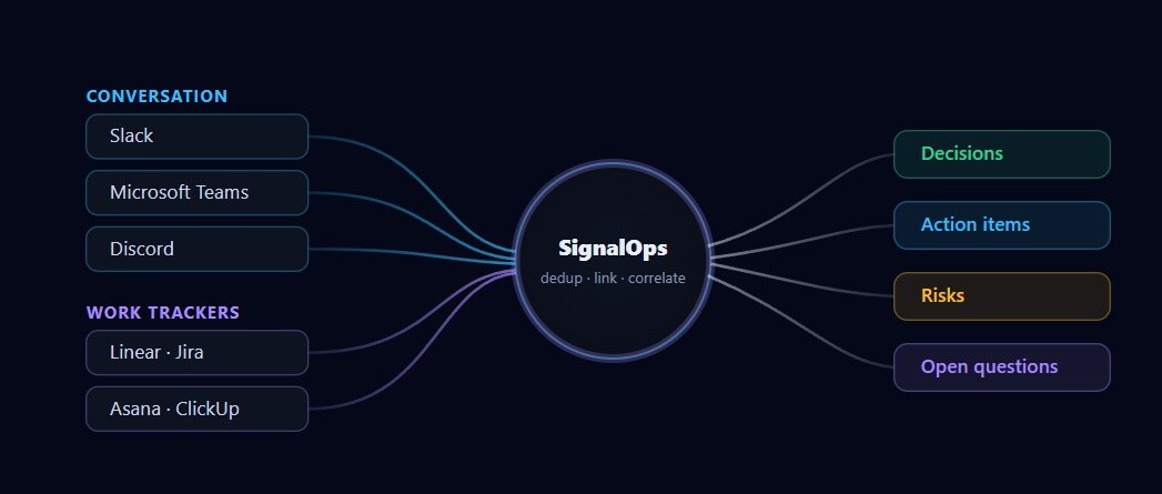 SignalOps: як IT-менеджер переміг "смерть контексту" у Slack 4