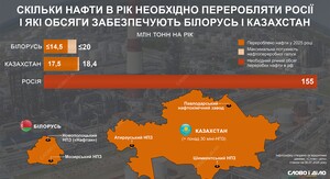 Казахстан перероблятиме російську нафту через атаки на РФ 2