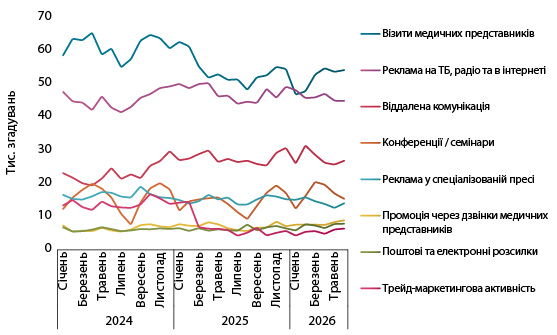 Топ-фармбрендів: Підсумки І півріччя 2026 19 Рис. 7. Помісячна динаміка кількості згадувань фахівців охорони здоров’я про промоцію безрецептурних препаратів у розрізі каналів комунікації із січня 2024 до червня 2026 р.