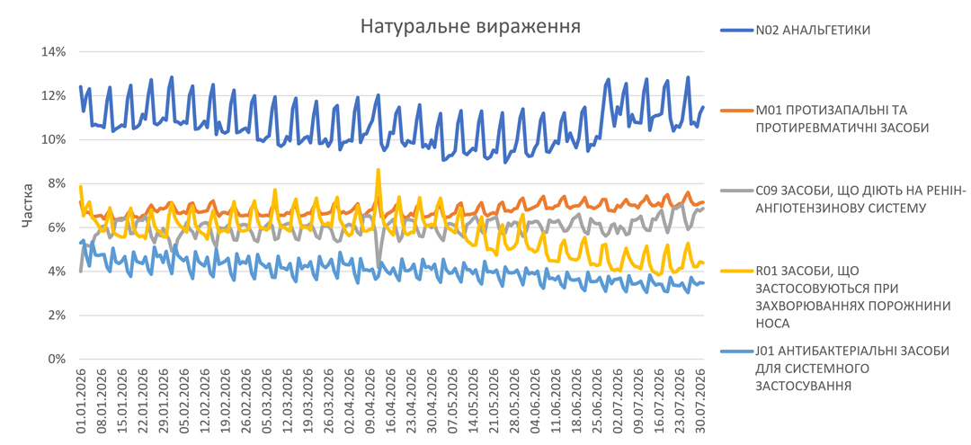 Продажі ліків у липні 2026: що зміниться 13 Продажі ліків у липні 2026: що зміниться 13