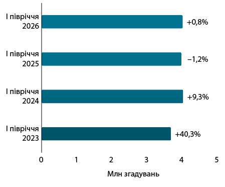 Топ-фармбрендів: Підсумки І півріччя 2026 13 Рис. 1. Кількість згадувань фахівців охорони здоров’я про різні види промоції товарів «аптечного кошика» за підсумками І півріччя 2023–2026 рр. із зазначенням темпів зростання / зниження