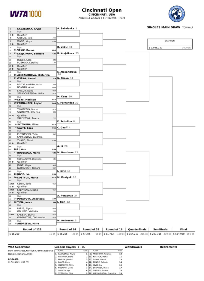 Світоліна та Костюк розіграють українське дербі на турнірі WTA 1000 у Цинциннаті 6 Світоліна та Костюк розіграють українське дербі на турнірі WTA 1000 у Цинциннаті 4