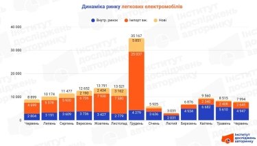 Фото 2 — Скільки українці купили електромобілів у червні 2026 (інфографіка)