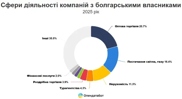 Болгарські мільярдери: топ-компанії в Україні, що приносять мільярди