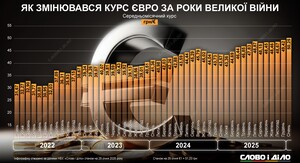Нацбанк оновив рекорд: євро знову досяг найвищої позначки щодо гривні 4 Як змінювався курс євро за роки великої війни