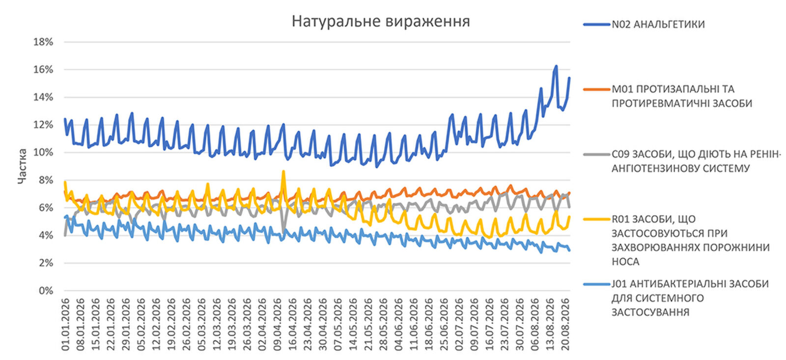 Аптечний ринок ліків: що прогнозують аналітики на серпень 2026 року 13