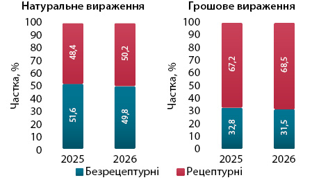 Фармринок України: підсумки червня 2026 13