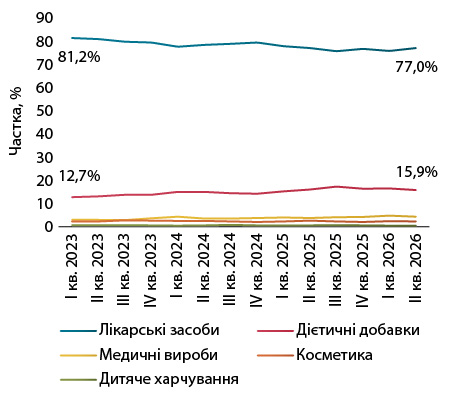 Топ-фармбрендів: Підсумки І півріччя 2026 15 Рис. 3. Частковий розподіл промоційної активності в розрізі товарів «аптечного кошика» з І кв. 2023 до ІІ кв. 2026 р.