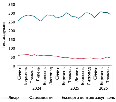 Топ-фармбрендів: Підсумки І півріччя 2026 18 Рис. 6. Помісячна динаміка кількості згадувань фахівців охорони здоров’я про промоцію рецептурних препаратів із січня 2024 до червня 2026 р.