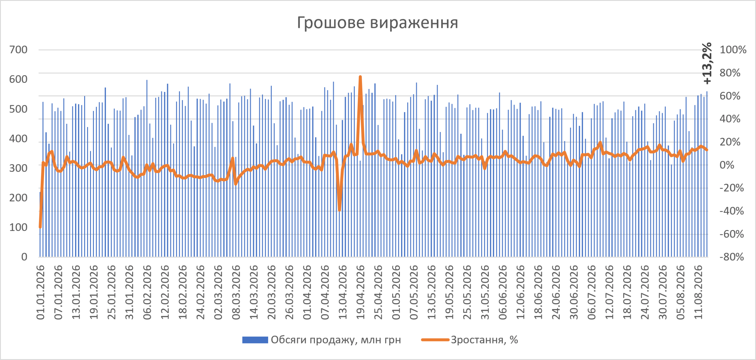 Продажі ліків у серпні 2026: огляд першої половини місяця 10