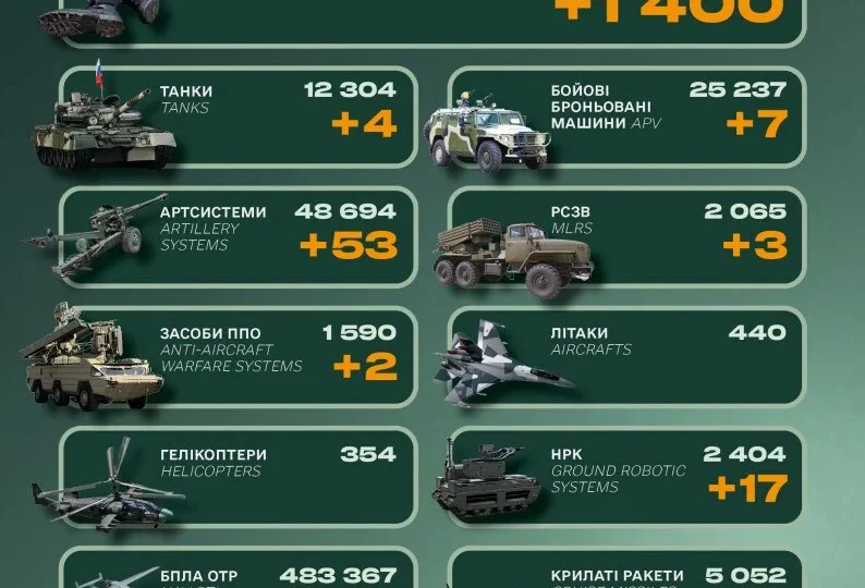 Танки, засоби ППО та 1400 військових: росіяни зазнали втрати на фронті
