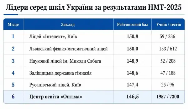 Результати НМТ: цифри, тенденції та лідери за академічними результатами