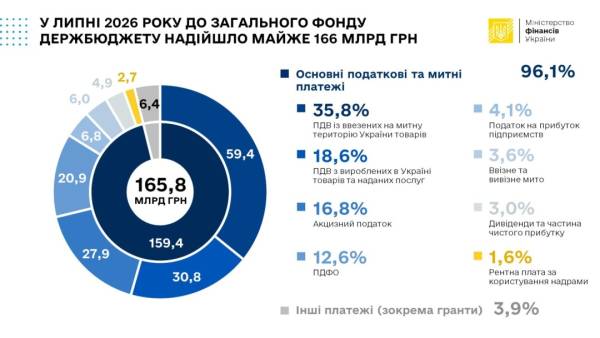 Партнерська допомога: понад ₴2 трильйони до держбюджету України з початку року 5