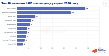 Фото 3 — В Україні просіли продажі бусів і фургонів, але імпорт вживаної техніки зростає