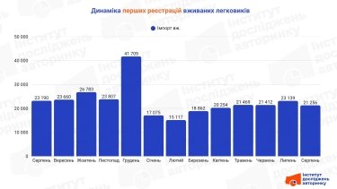 Tesla випередила KIA та Skoda на українському ринку авто з пробігом у серпні 6 Українці зменшили імпорт вживаних авто на 8%: які моделі купували найчастіше