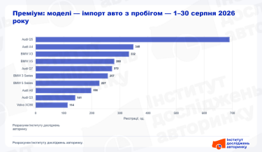 BMW, Audi та електрокари: що обирають українці на ринку преміум-авто
